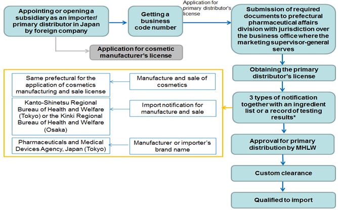 Cosmetics,Japan,Export,Requirements,Quasi-drug