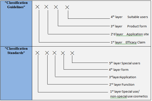 China,Cosmetic,Classification,Guidelince,New,CFDA