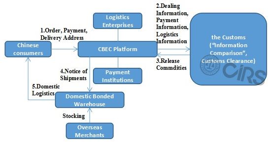 China,Health,Food,Cross-border,E-commerce,Import