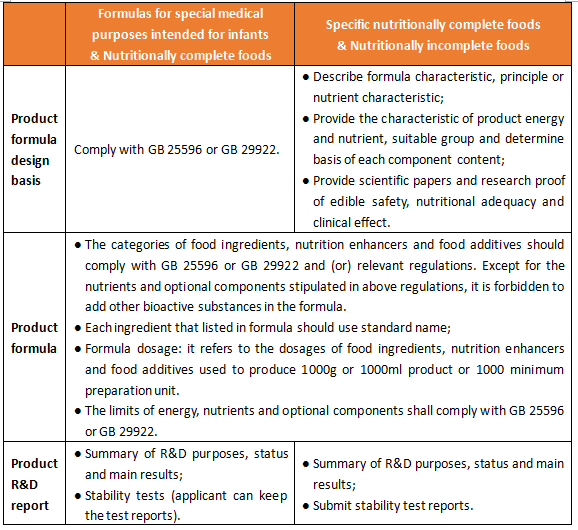 FSMP,China,Food,Registration,Dossier,Requirement