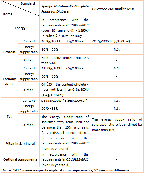 China,Food,FSMP,Standard,Cancer,Diabetes,IBD