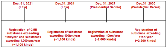 Chemical,K-REACH,Pre-registration,Registration,Registration Volume