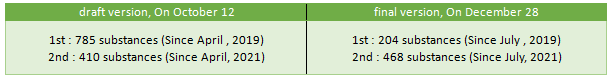 Chemical,K-REACH,Priority Control Substances,CMR,Registration Exemption,Registration