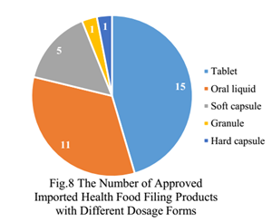 China,Health Food,Filing,Health Supplement,Analysis,Data