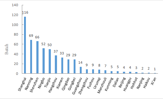 China,Food,On-entry,Analysis,Imported,Unqualified