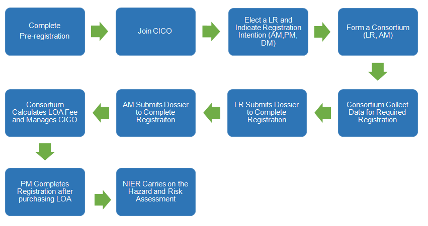 K-REACH,Chemical,Registration,Notification,CMR,Korea,Existing