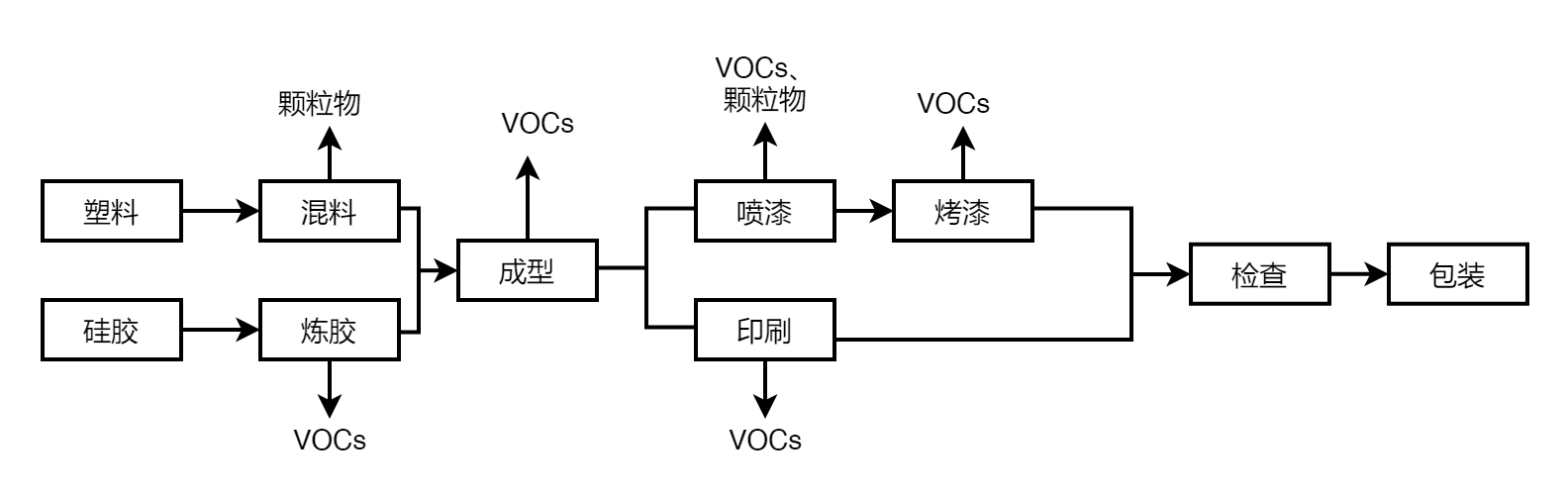 化学品,生产,废气,喷涂,污染,涂料