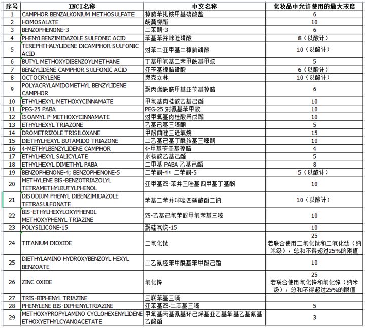 防晒剂,化妆品,防晒,收录,紫外线