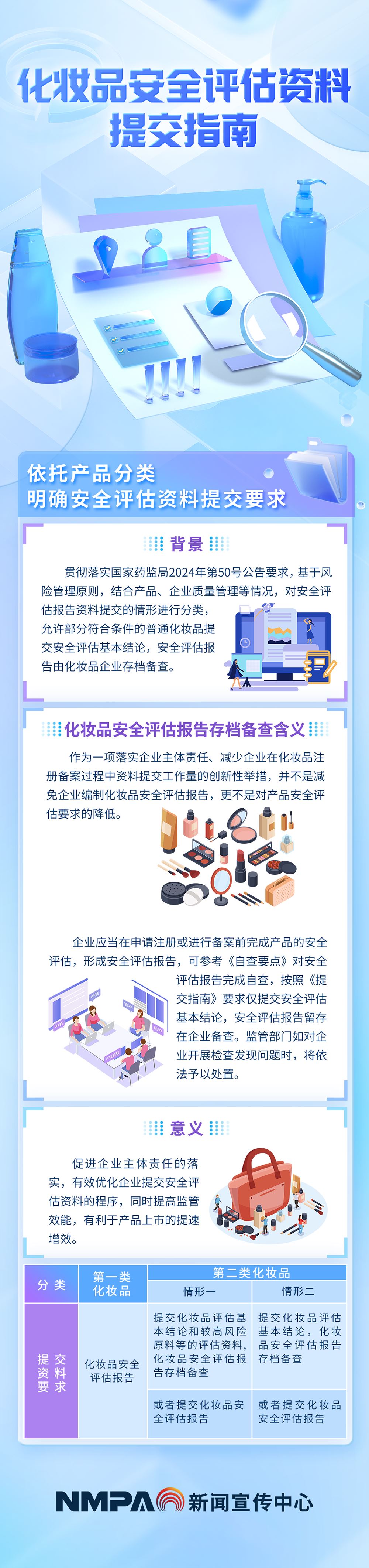 化妆品,安全评估,资料提交,指南,解读