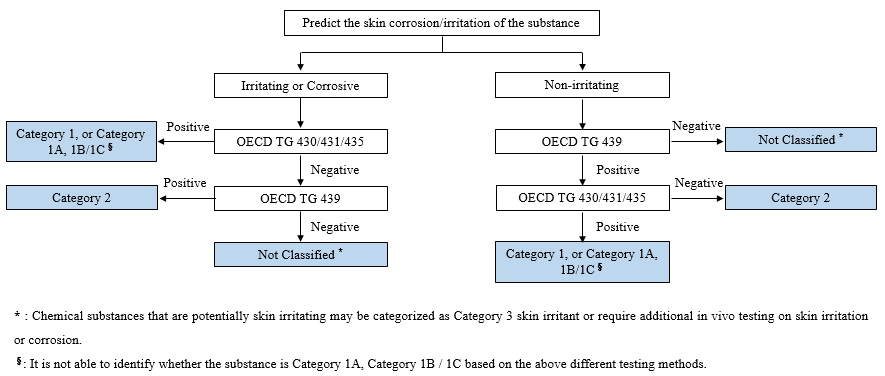 In-vitro,Alternative,Method,Chemical,Registration,China