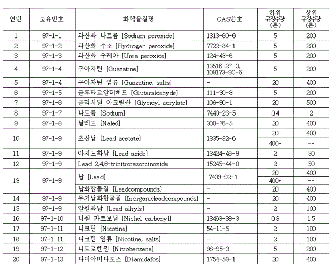 Korea,Chemical,Substance,Management,Volume,Restriction