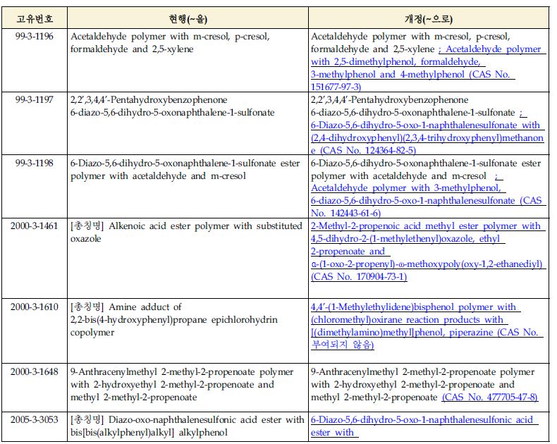 Korea,Chemical,Substance,Revision,Registration,Evaluation