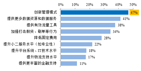 美妆,入驻,门槛