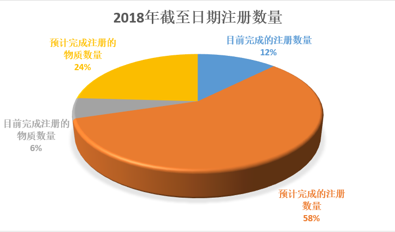 数量,ECHA,REACH,新物质,注册,截止期