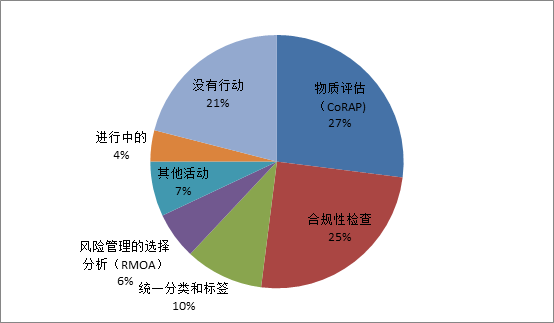 物质,审查,清单,卷宗,ECHA