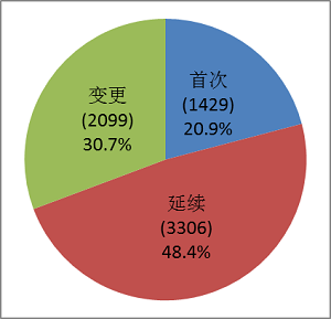 医疗器械,注册