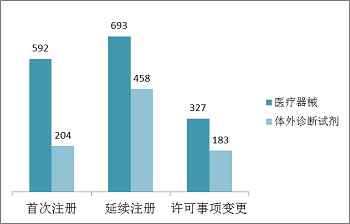 医疗器械,注册申请