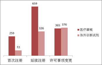 医疗器械,进口,注册受理