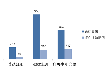 医疗器械,进口三类,注册申请