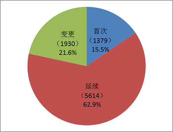 医疗器械,注册,形式分布