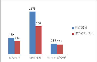 国产三类,医疗器械,形式分布