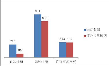 进口二类,医疗器械,形式分布