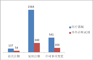 进口三类,医疗器械,形式分布