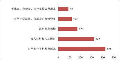 境内三类,品种排位,医疗器械