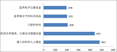 进口器械,品种排位