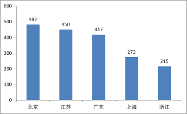 国产器械,省份排位