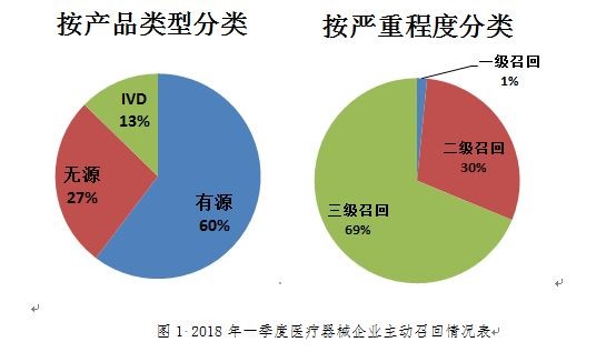 召回,分类,等级,类型