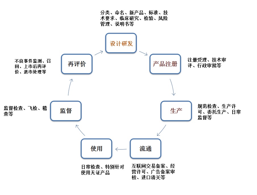 医疗器械,生命周期,监管措施