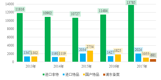 进口,备案