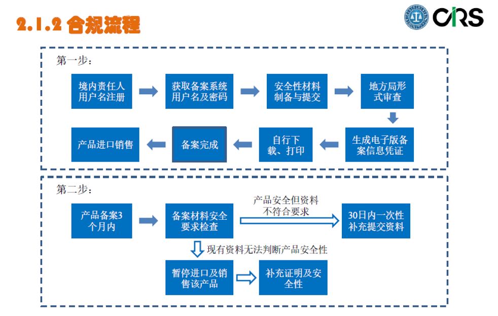 进口,备案,用途