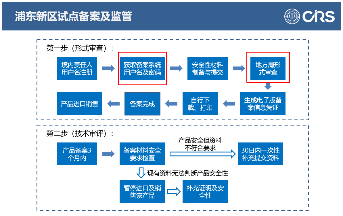 自贸区,备案,进口,化妆品