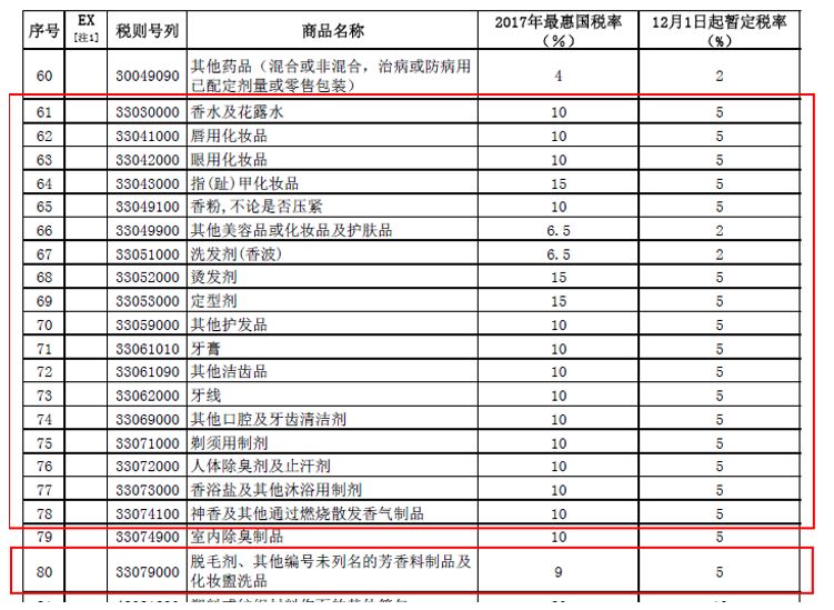 税率,进口化妆品,消费品,关税,个人护理