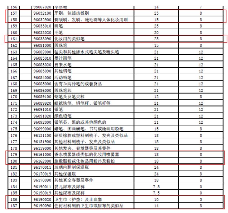 进口化妆品,消费品,关税,个人护理