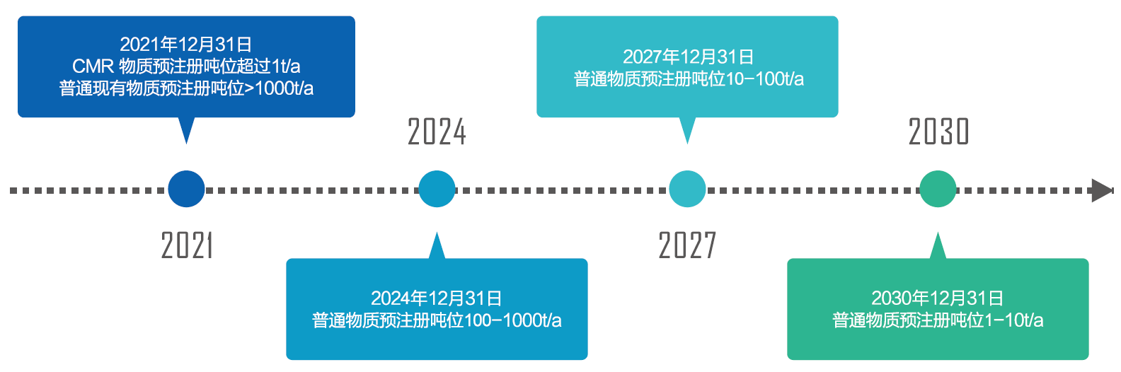 K-REACH,预注册,韩国化学品,注册与评估,修订案