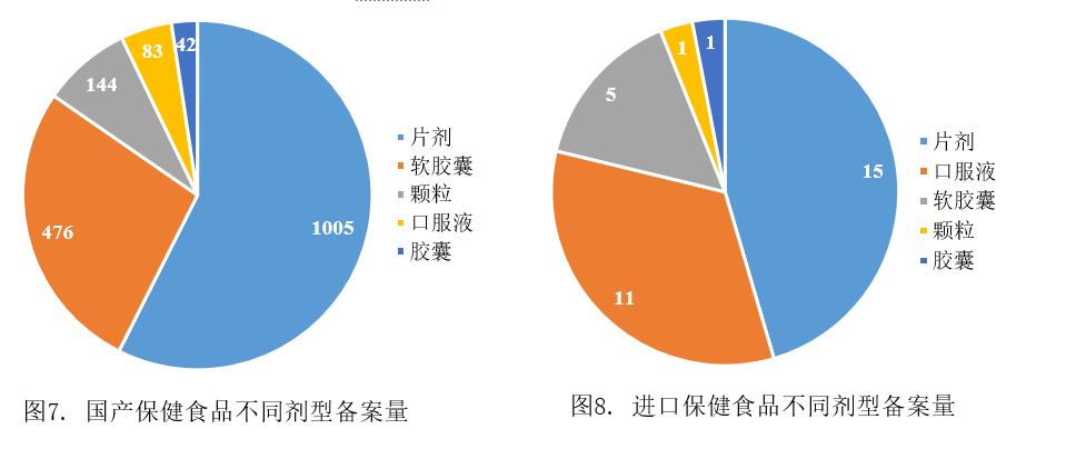 保健食品,备案,产品,补充剂,数据