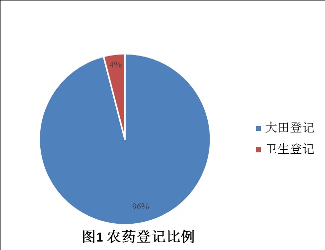 登记,农药,增加,数量,农药登记,数据分析