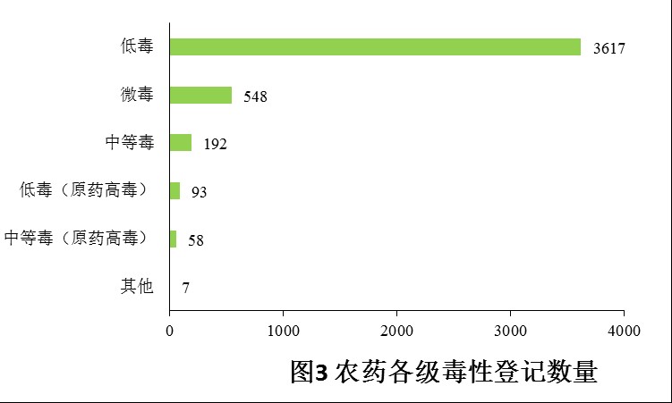 登记,农药,增加,数量,农药登记,数据分析