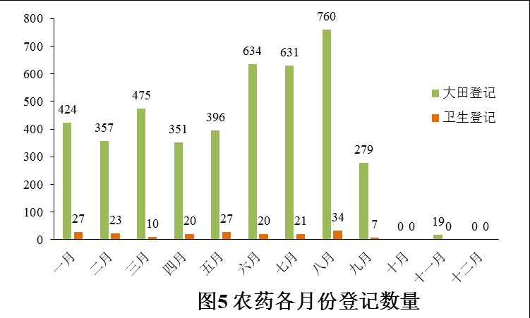 登记,农药,增加,数量,农药登记,数据分析