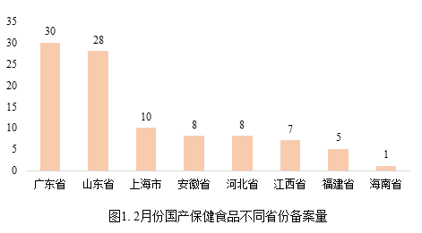 保健,食品,备案,数据,国产保健食品