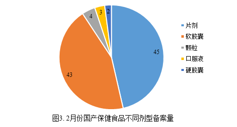 保健,食品,备案,数据,国产保健食品