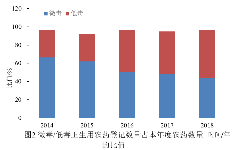 农药,农药登记,农药产品,农药登记政策,农药管理条例