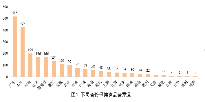 保健食品,备案,数据