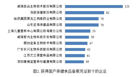 保健食品,备案,数据