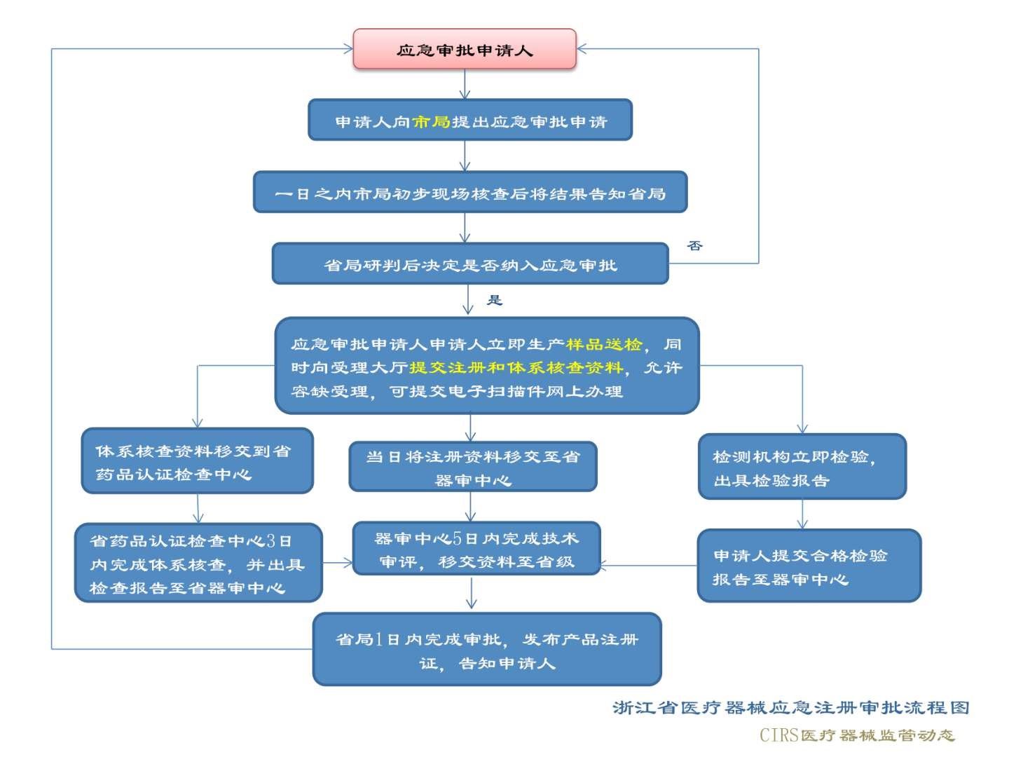 浙江省医疗器械应急注册审批流程图