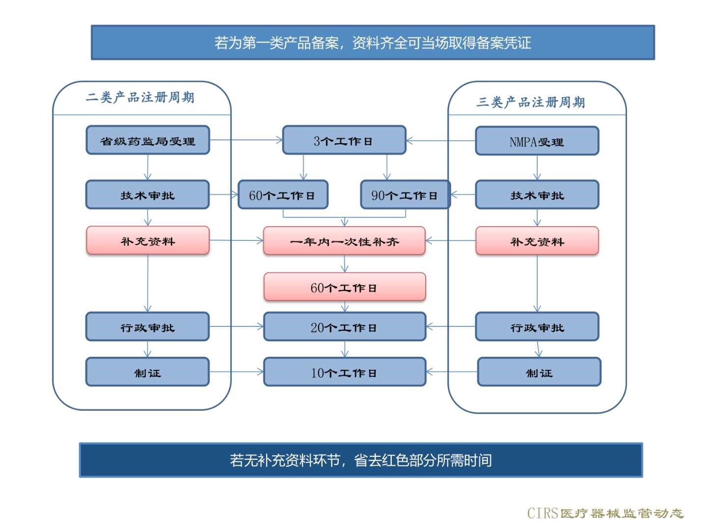 医疗器械监管动态