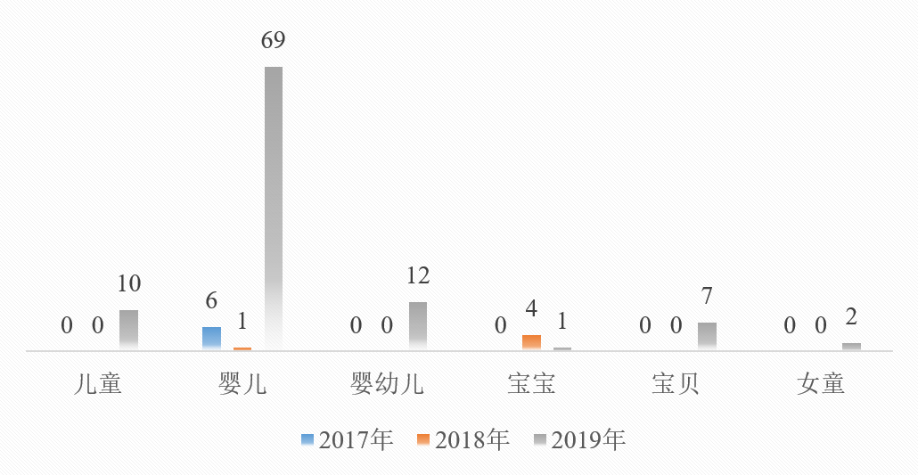 儿童,化妆品,非特,备案,进口